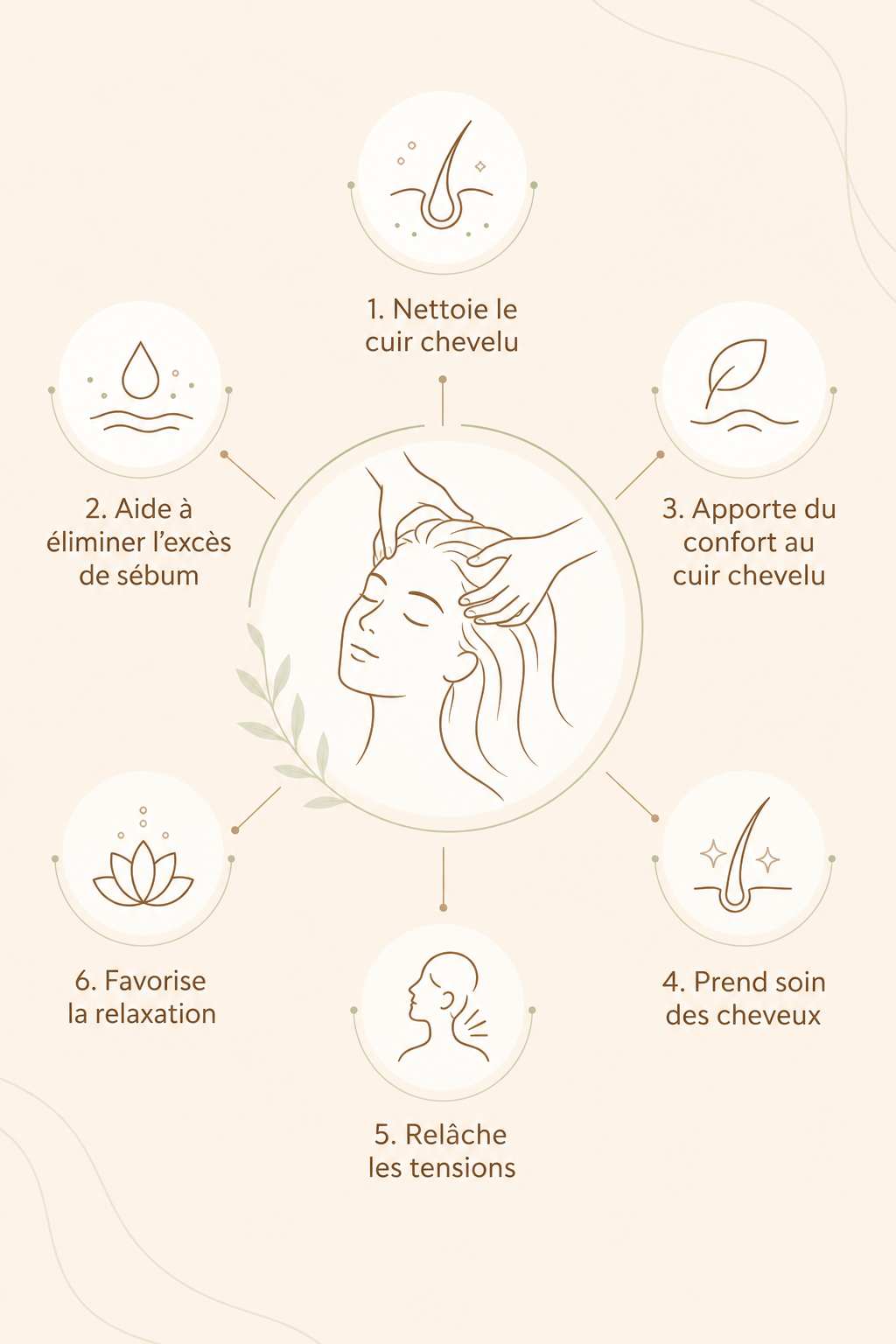 Schéma des bienfaits du Head Spa à Rennes sur le cuir chevelu et le bien-être