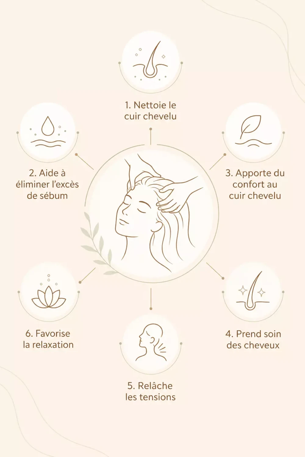 Schéma des bienfaits du Head Spa à Rennes sur le cuir chevelu et le bien-être